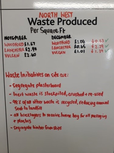 North West waste produced
